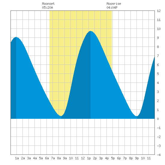 Trenton tide chart for Tuesday, November 4, 2025