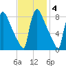 Trenton tide chart for Tuesday, November 4, 2025