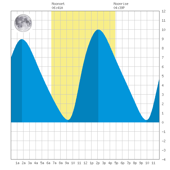 Trenton tide chart for Wednesday, November 5, 2025