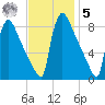 Trenton tide chart for Wednesday, November 5, 2025