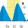 Trenton tide chart for Thursday, November 6, 2025