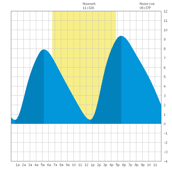 Trenton tide chart for Sunday, November 9, 2025