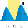 Trenton tide chart for Sunday, November 9, 2025