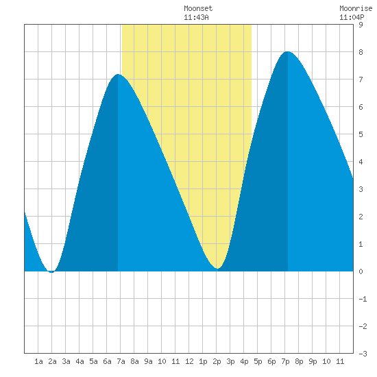 Trenton tide chart for Wednesday, December 10, 2025