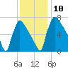 Trenton tide chart for Wednesday, December 10, 2025