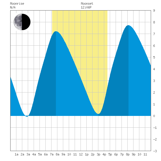 Trenton tide chart for Thursday, December 11, 2025