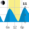Trenton tide chart for Thursday, December 11, 2025