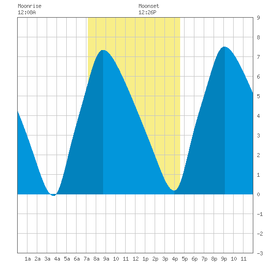 Trenton tide chart for Friday, December 12, 2025