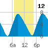Trenton tide chart for Friday, December 12, 2025
