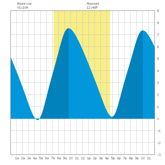 Trenton tide chart for Saturday, December 13, 2025
