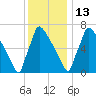 Trenton tide chart for Saturday, December 13, 2025