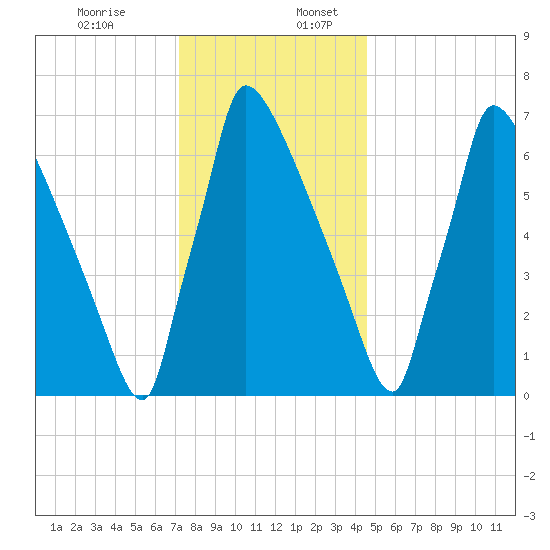 Trenton tide chart for Sunday, December 14, 2025