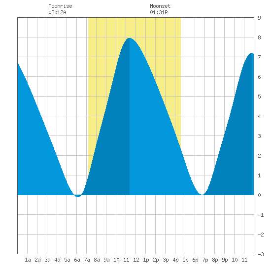 Trenton tide chart for Monday, December 15, 2025