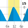 Trenton tide chart for Monday, December 15, 2025
