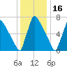 Trenton tide chart for Tuesday, December 16, 2025