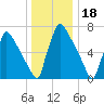 Trenton tide chart for Thursday, December 18, 2025