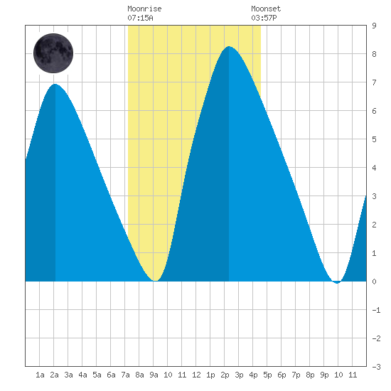 Trenton tide chart for Friday, December 19, 2025