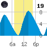 Trenton tide chart for Friday, December 19, 2025