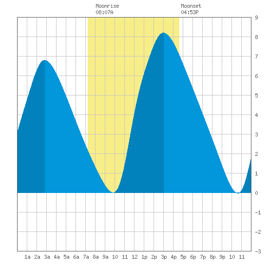Trenton tide chart for Saturday, December 20, 2025