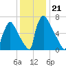 Trenton tide chart for Sunday, December 21, 2025