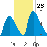 Trenton tide chart for Tuesday, December 23, 2025