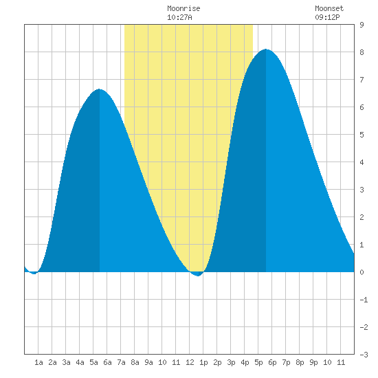 Trenton tide chart for Wednesday, December 24, 2025