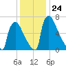 Trenton tide chart for Wednesday, December 24, 2025