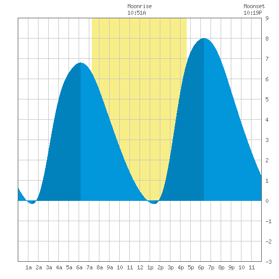 Trenton tide chart for Thursday, December 25, 2025