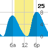 Trenton tide chart for Thursday, December 25, 2025