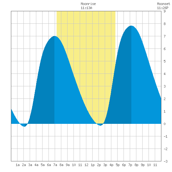 Trenton tide chart for Friday, December 26, 2025