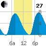Trenton tide chart for Saturday, December 27, 2025