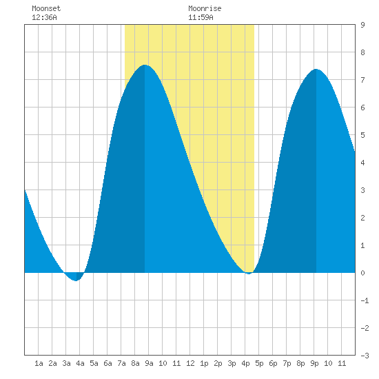 Trenton tide chart for Sunday, December 28, 2025
