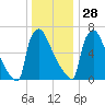 Trenton tide chart for Sunday, December 28, 2025