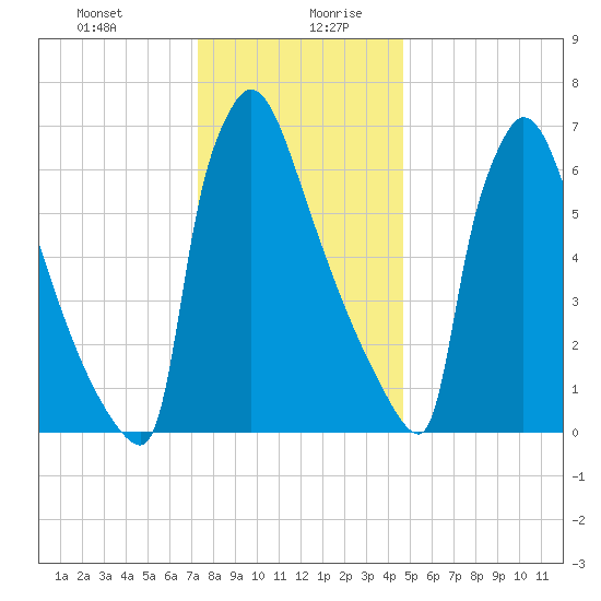 Trenton tide chart for Monday, December 29, 2025