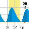 Trenton tide chart for Monday, December 29, 2025