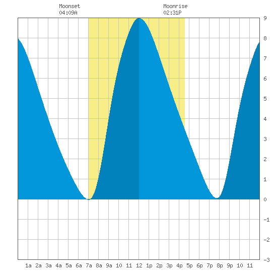 Trenton tide chart for Tuesday, December 2, 2025