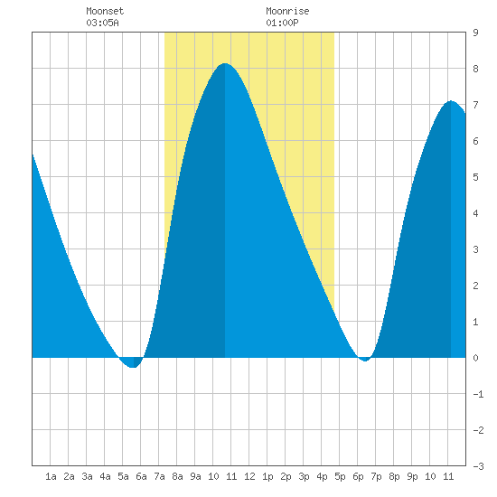 Trenton tide chart for Tuesday, December 30, 2025