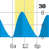 Trenton tide chart for Tuesday, December 30, 2025