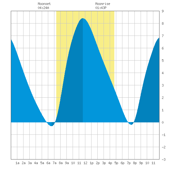 Trenton tide chart for Wednesday, December 31, 2025