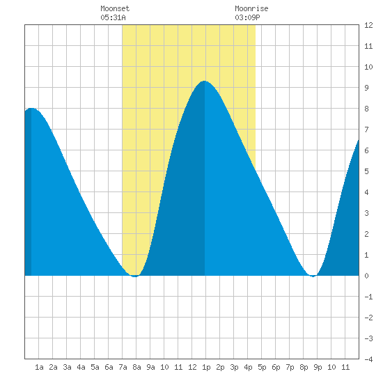 Trenton tide chart for Wednesday, December 3, 2025
