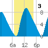 Trenton tide chart for Wednesday, December 3, 2025
