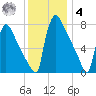 Trenton tide chart for Thursday, December 4, 2025