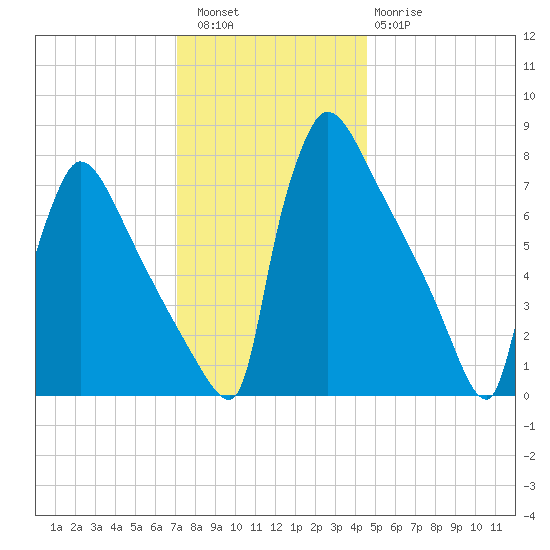 Trenton tide chart for Friday, December 5, 2025