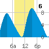 Trenton tide chart for Saturday, December 6, 2025