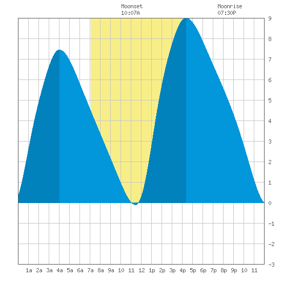 Trenton tide chart for Sunday, December 7, 2025