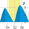 Trenton tide chart for Sunday, December 7, 2025