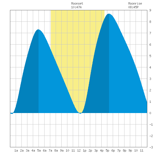Trenton tide chart for Monday, December 8, 2025