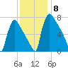 Trenton tide chart for Monday, December 8, 2025
