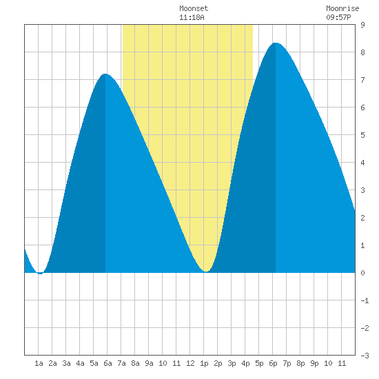 Trenton tide chart for Tuesday, December 9, 2025