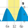 Trenton tide chart for Tuesday, December 9, 2025